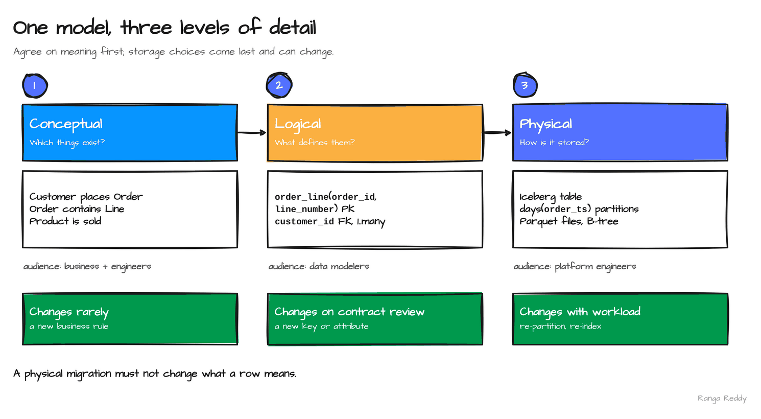 The conceptual model names the business things and how they relate, the logical model adds keys, attributes and cardinality, and the physical model chooses an engine, partitions and indexes; the physical level changes most often and must not change what a row means