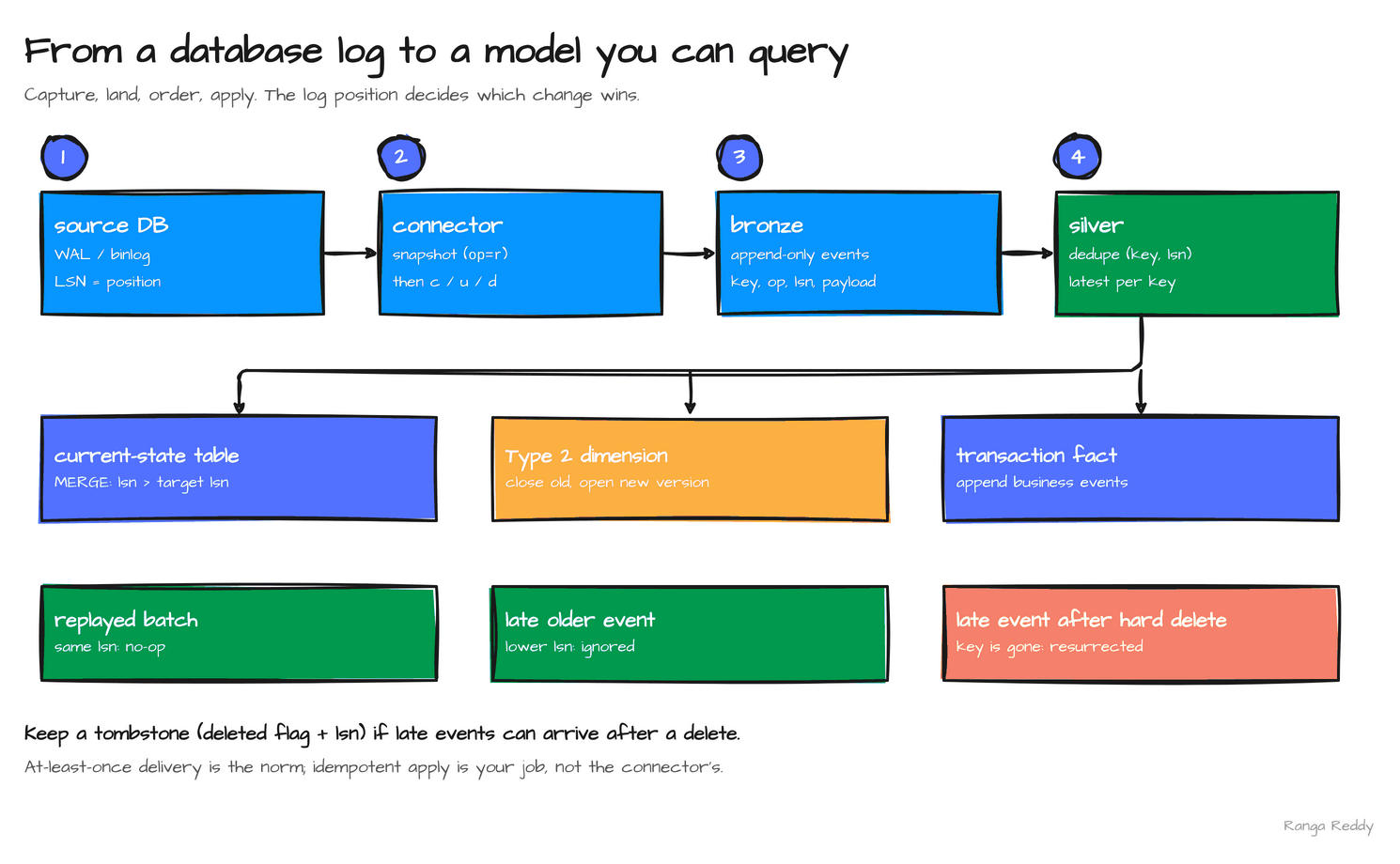 Changes flow from the source database log through a connector that snapshots then streams, into an append-only bronze table, are deduplicated by key and log position in silver, and applied to a current-state table, a Type 2 dimension, or a transaction fact; replays and older late events are no-ops, but a late event after a hard delete resurrects the key