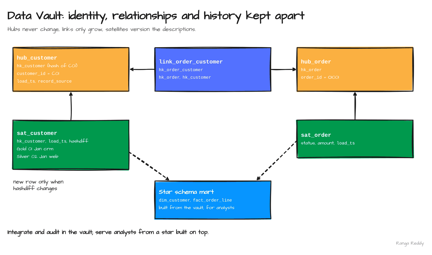 hub_customer and hub_order hold business keys and their hashes, link_order_customer connects them, sat_customer and sat_order store versioned attributes, and a star schema mart is built from the vault for analysts