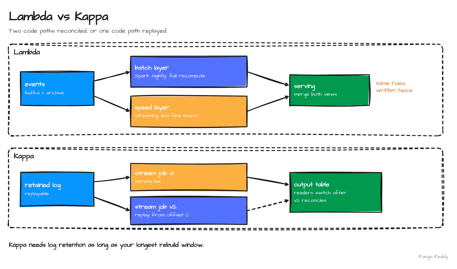 Lambda sends events to a nightly batch layer and a streaming speed layer whose views are merged at serving time, so business rules are written twice; Kappa feeds one retained log to a live stream job and replays it through a new version, switching readers once the new output reconciles