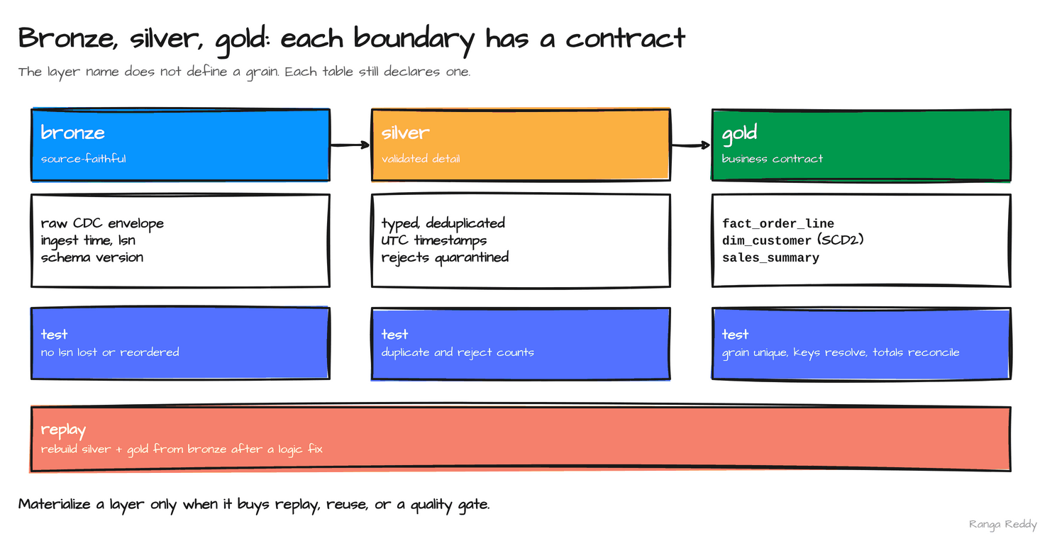 Bronze keeps source-faithful CDC envelopes, silver holds typed and deduplicated detail with rejects quarantined, gold publishes the fact and dimension contracts; each boundary has its own test, and silver and gold can be rebuilt from bronze after a logic fix