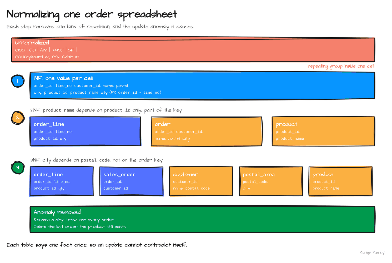 An unnormalized order row with a repeating product list becomes 1NF with one value per cell, then 2NF by moving product names to a product table, then 3NF by moving city to a postal_area table, so a city rename touches one row