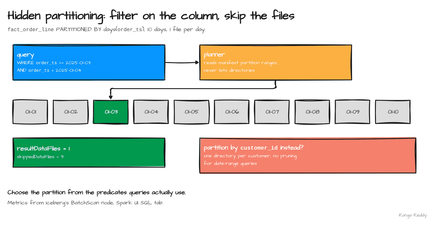 A query filtering order_ts to one day reaches the planner, which reads manifest partition ranges and selects one of ten daily files, reporting resultDataFiles 1 and skippedDataFiles 9; partitioning by customer_id instead would give no pruning for date-range queries