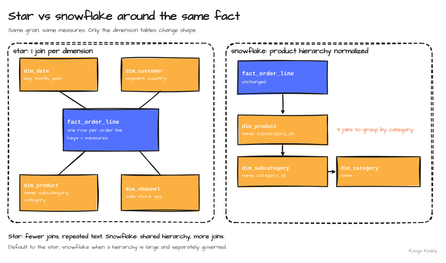 The same fact_order_line joined to four flat dimensions in a star, and to a normalized product, subcategory and category chain in a snowflake, which needs three joins to group by category