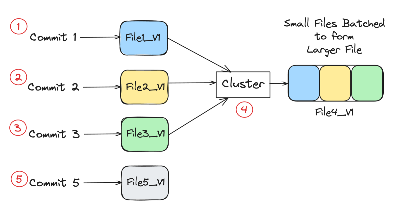 Clustering rewrites small files into larger sorted file groups without changing the records