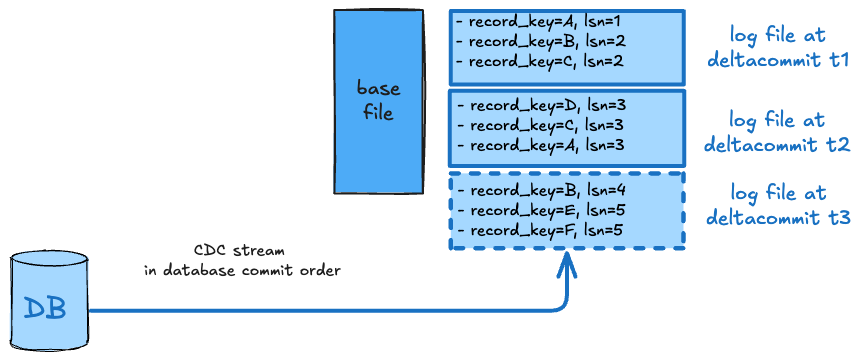 Commit-time ordering: the record from the later commit wins regardless of its ordering-field value