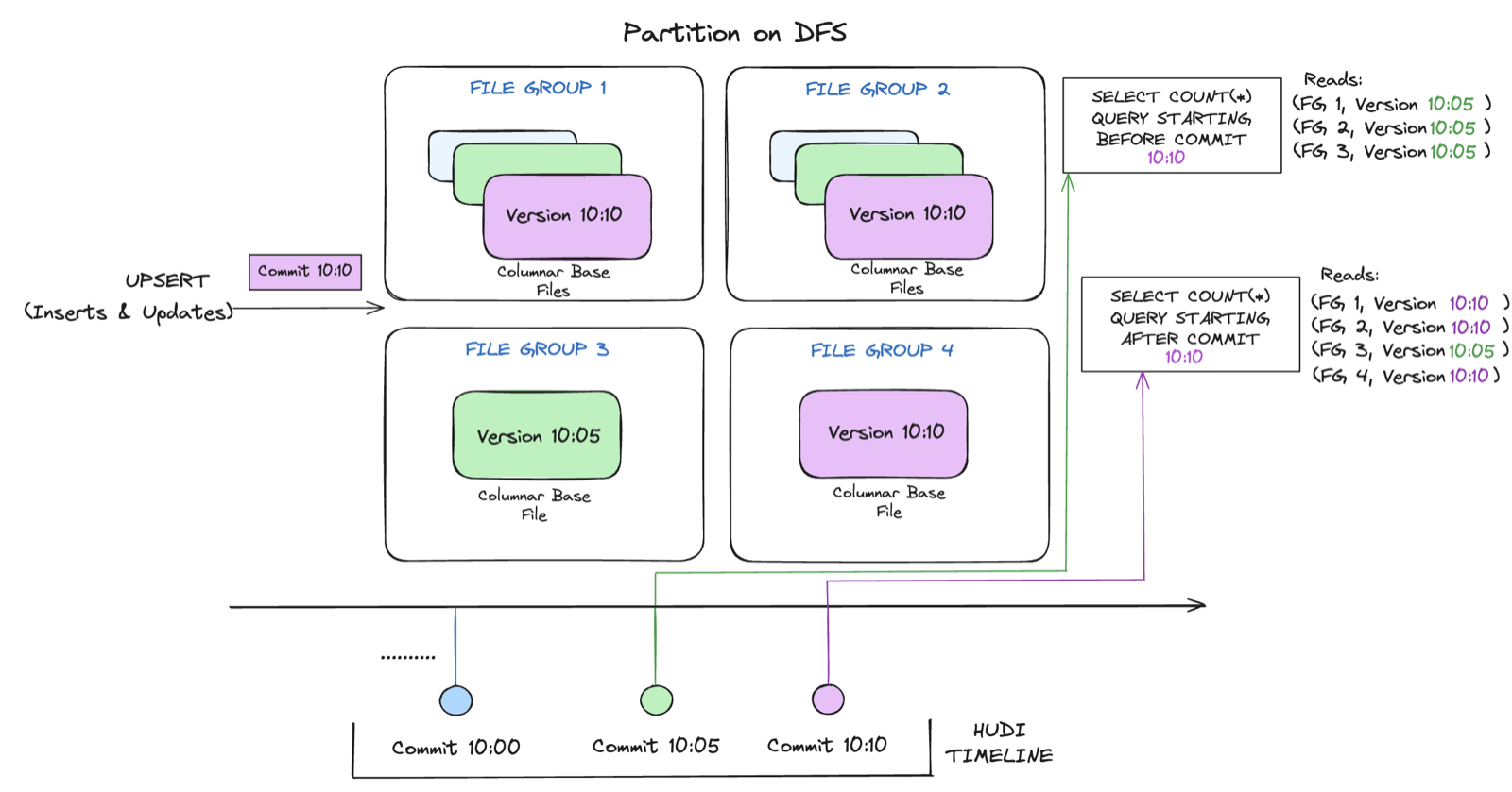 Copy-on-Write: each update rewrites the affected base Parquet file into a new file slice