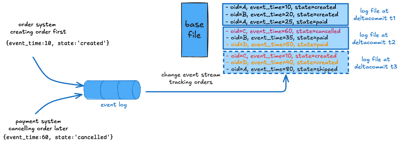 Event-time ordering: the record with the larger ordering-field value wins regardless of arrival order