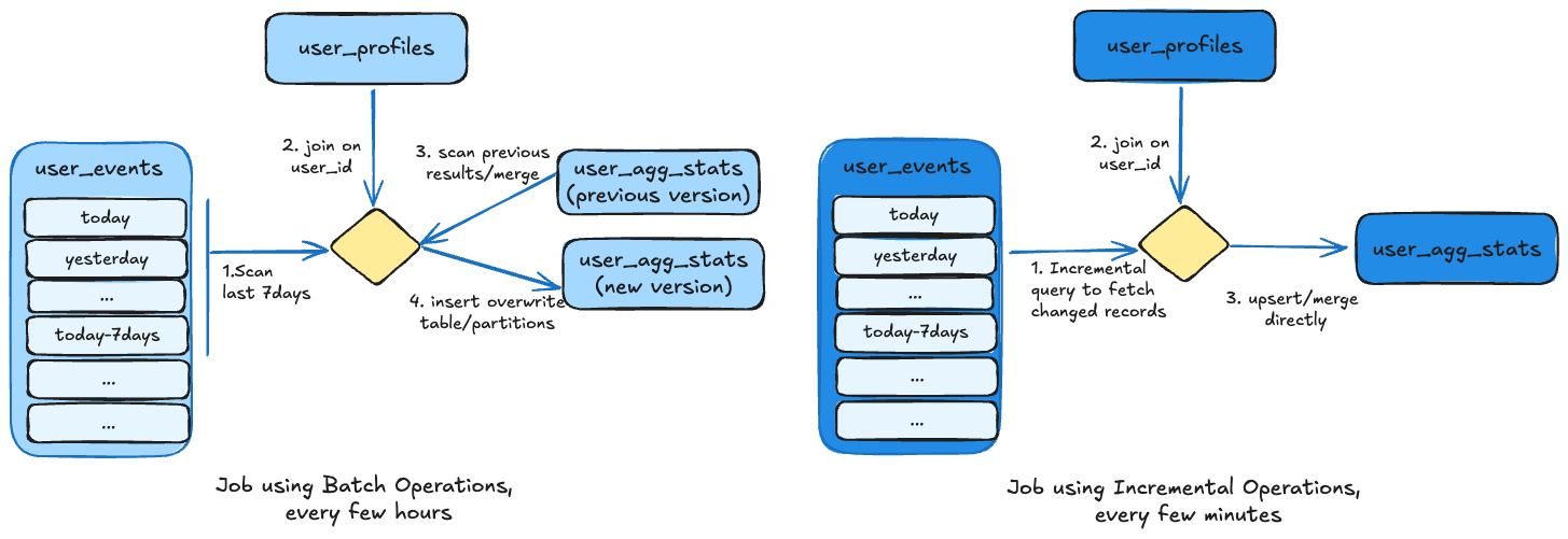 Batch writes rewrite whole partitions while incremental writes touch only the affected file groups