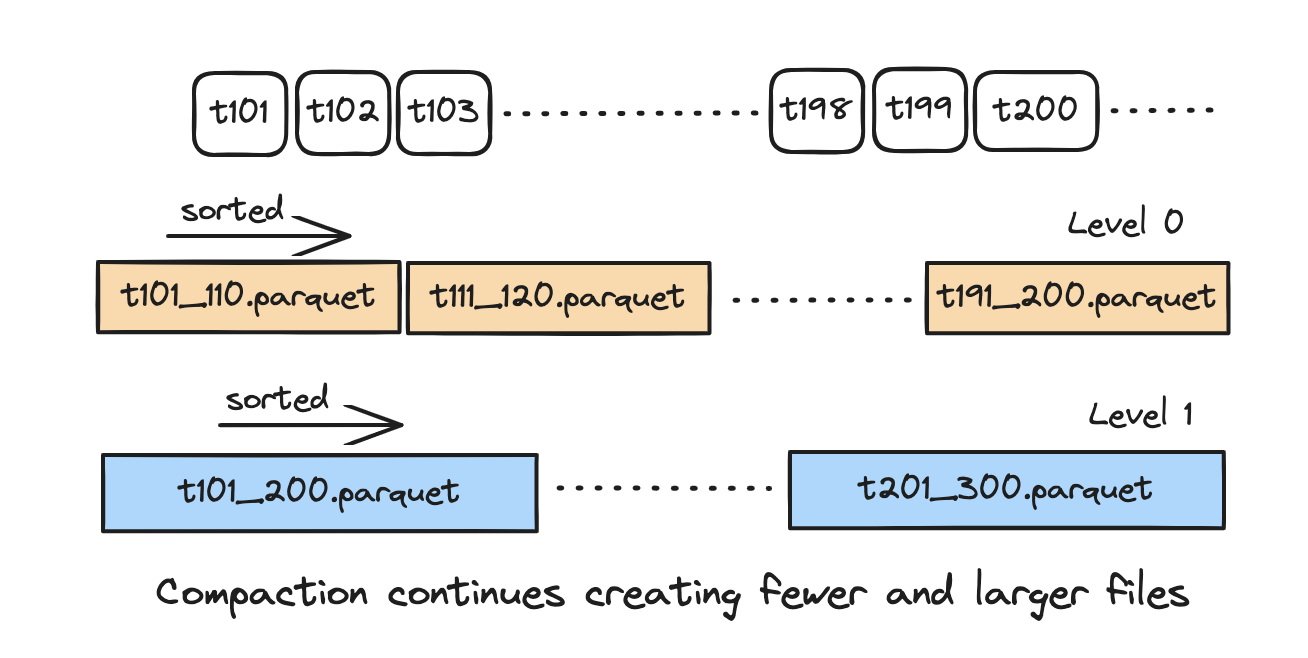 The archived timeline is an LSM tree, with instants merged into progressively larger levels