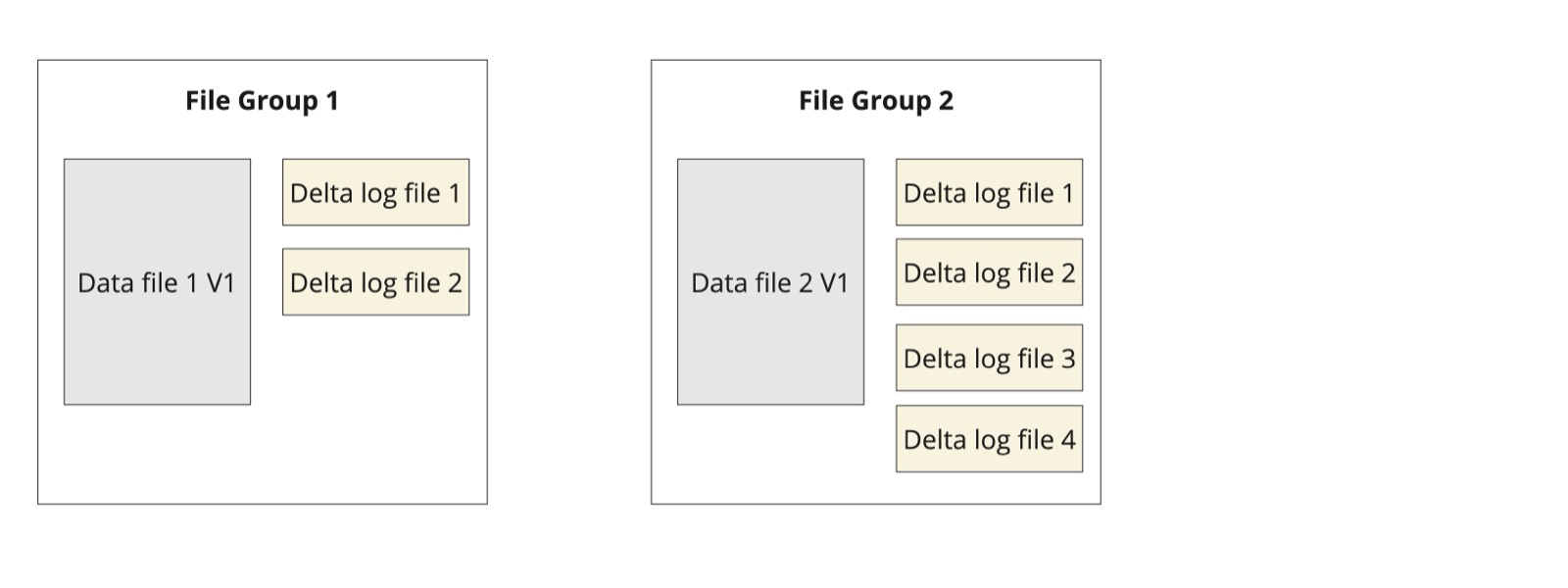 A Merge-on-Read file group: one base Parquet file with delta log files appended beside it