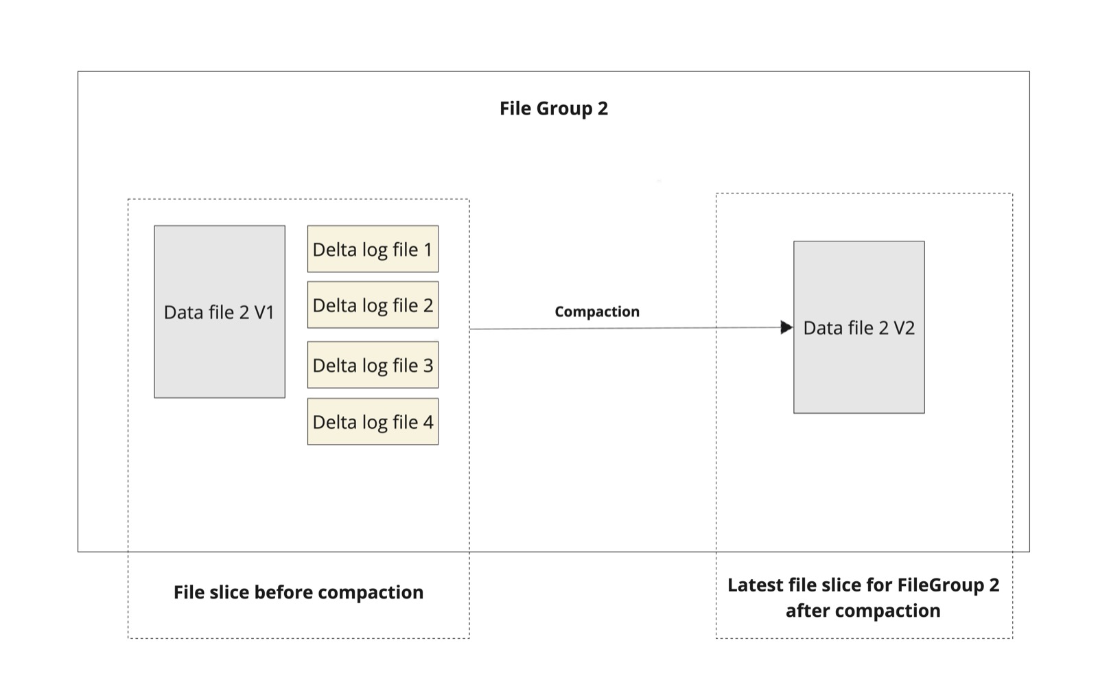 The same file group after compaction, with the log files merged into a new base file