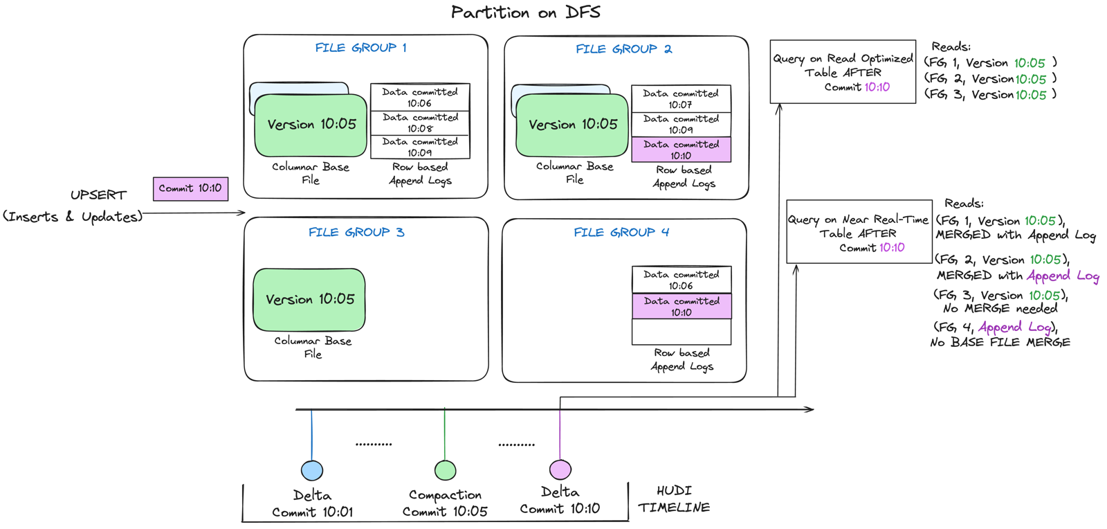 Merge-on-Read: updates append to delta log files beside the base file, compacted into a new base file later