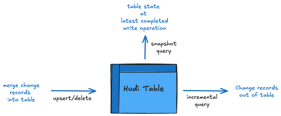 Snapshot, read-optimized and incremental queries resolving against the same Merge-on-Read timeline