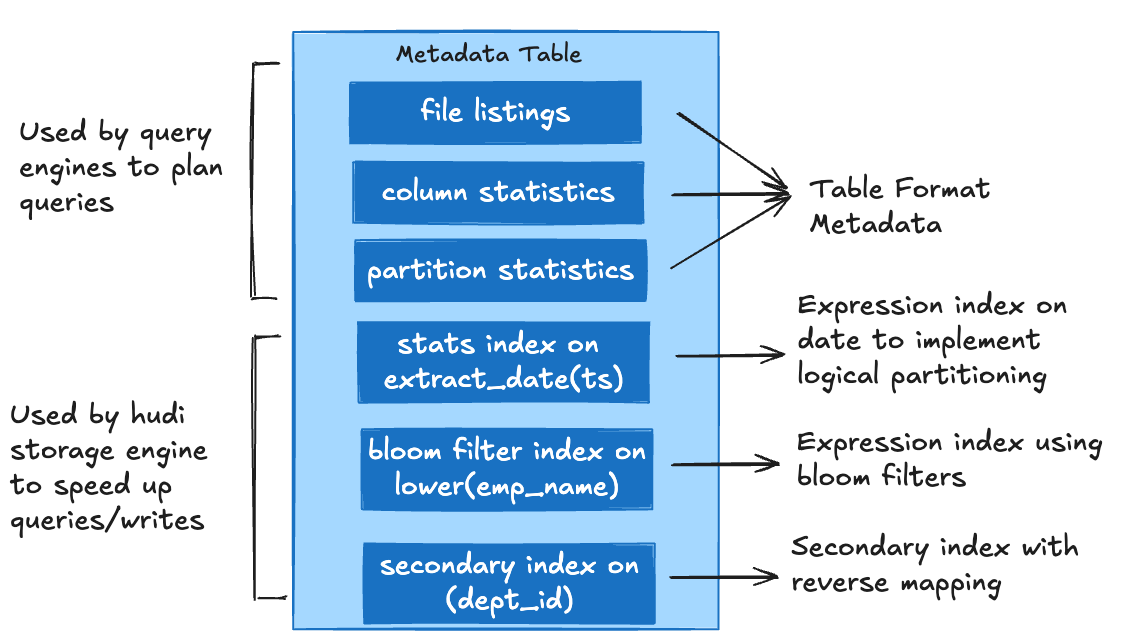The multi-modal index stack inside the Hudi metadata table
