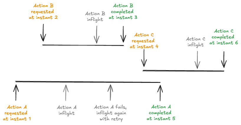 Hudi timeline actions and the requested, inflight and completed states each one moves through