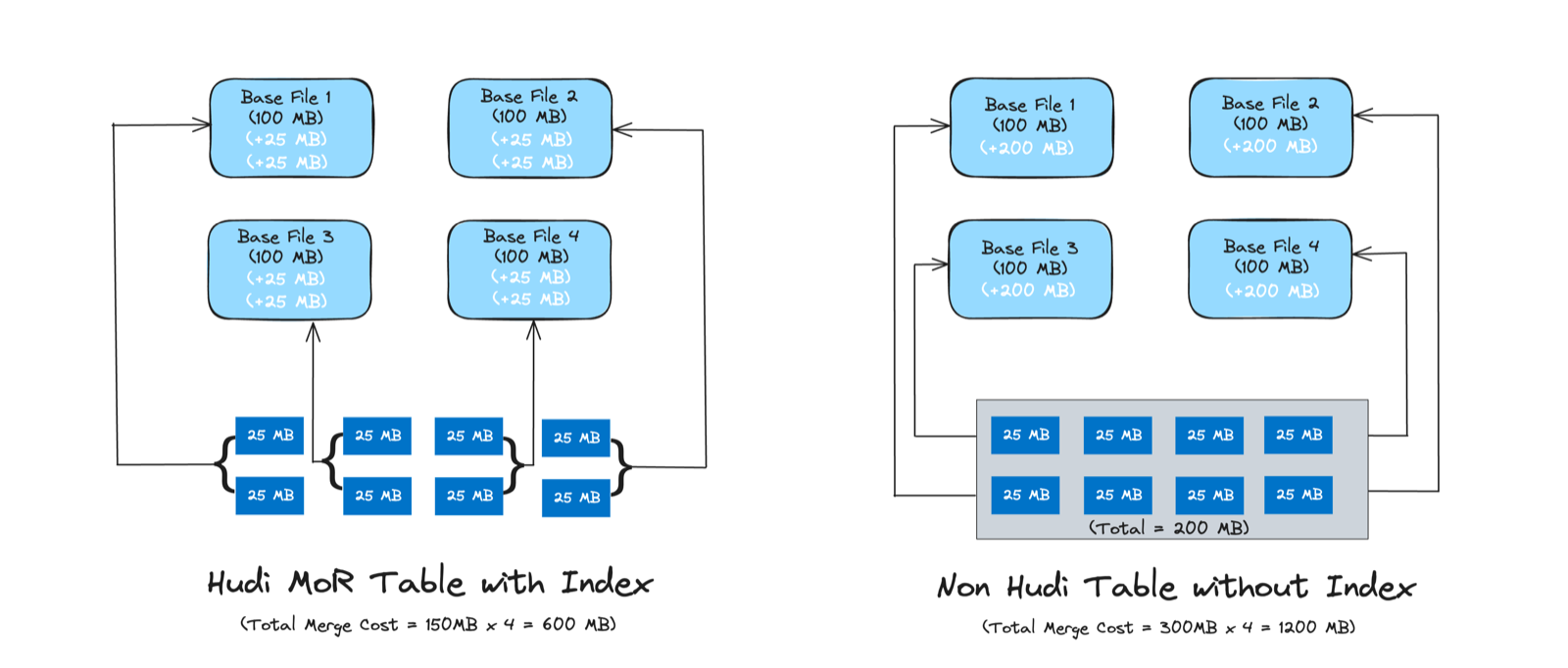 An upsert without an index scans to find matching files; with an index it looks the key up and goes straight to the file group