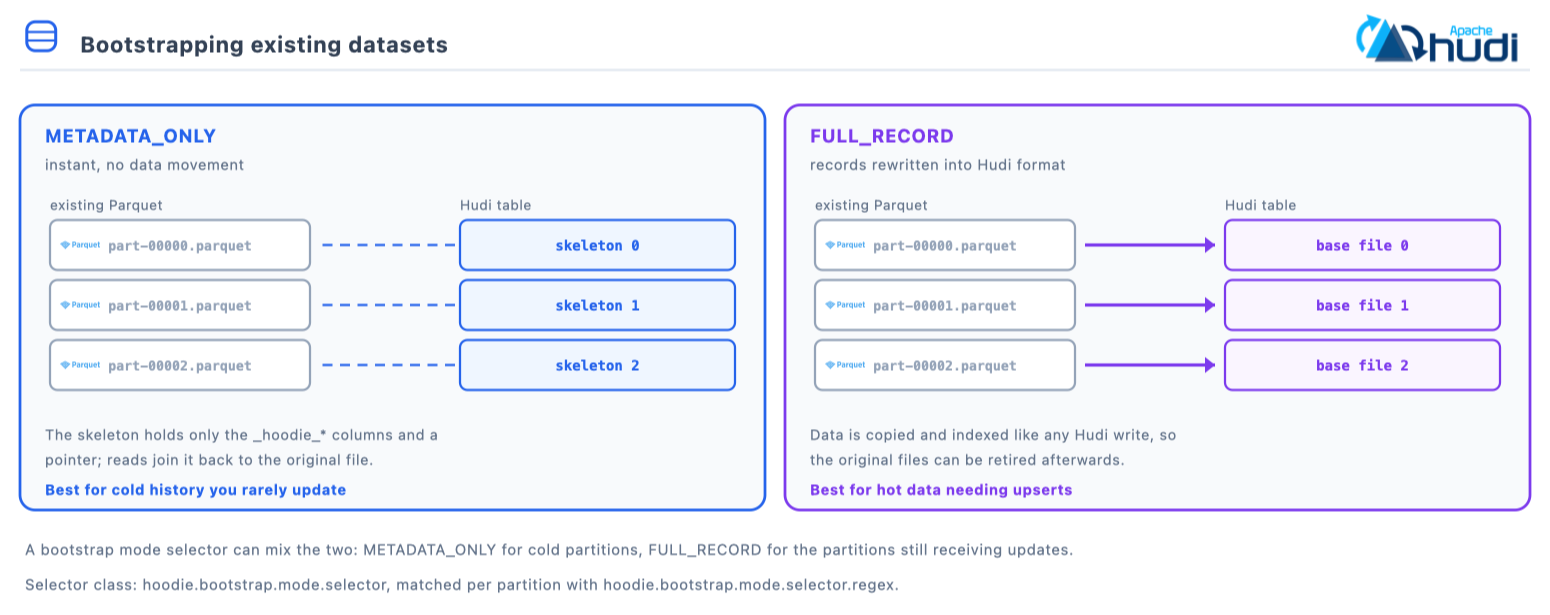 METADATA_ONLY writes a skeleton that points back at the original Parquet files, while FULL_RECORD copies the records into Hudi base files