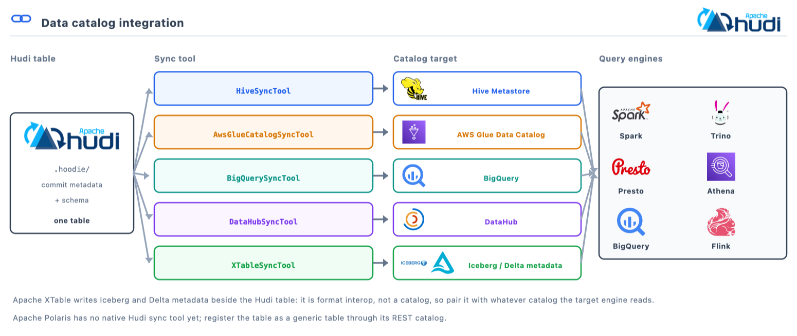 One Hudi table fans out through its sync tools into Hive Metastore, AWS Glue, BigQuery, DataHub, and Iceberg or Delta metadata, which the query engines then read