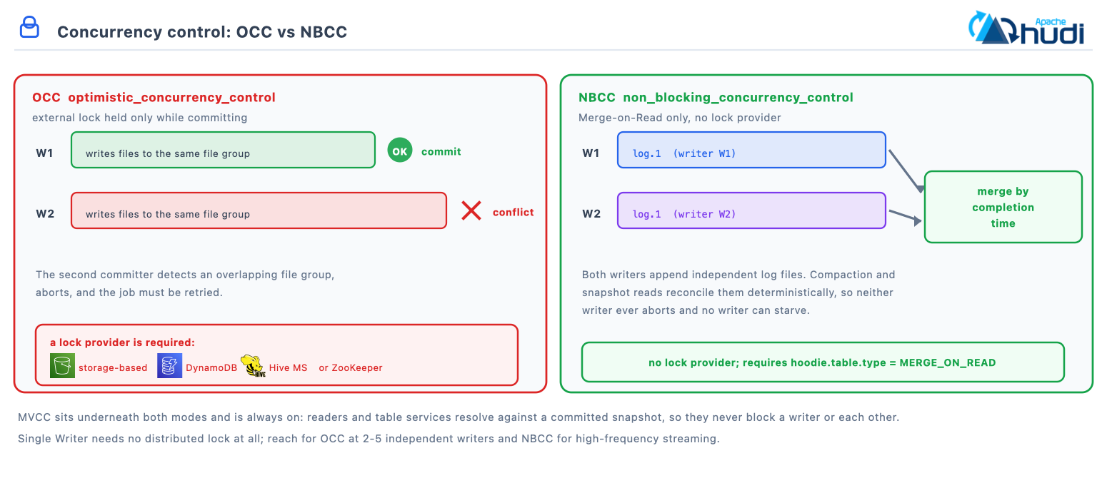 Under OCC the second committer detects an overlapping file group and aborts; under NBCC both writers append independent log files that are merged by completion time