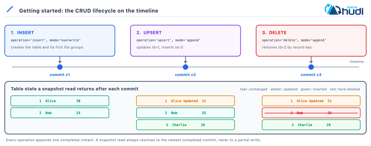 Insert, upsert and delete each append one commit to the timeline, and the table state a snapshot read returns after each one
