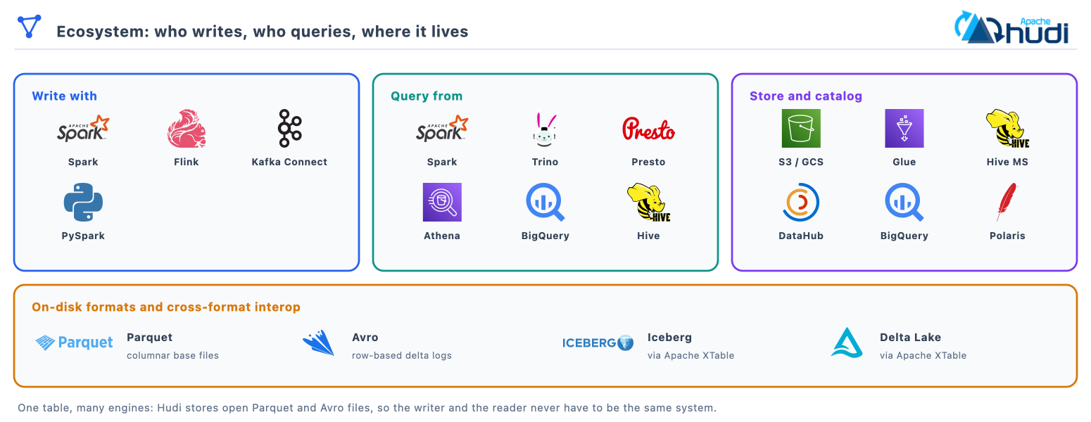 Spark, Flink, Kafka Connect and PySpark write Hudi tables; Spark, Trino, Presto, Athena, BigQuery and Hive query them; S3, Glue, Hive Metastore, DataHub and BigQuery store and catalog them; the files themselves are Parquet and Avro, with Iceberg and Delta metadata available through Apache XTable