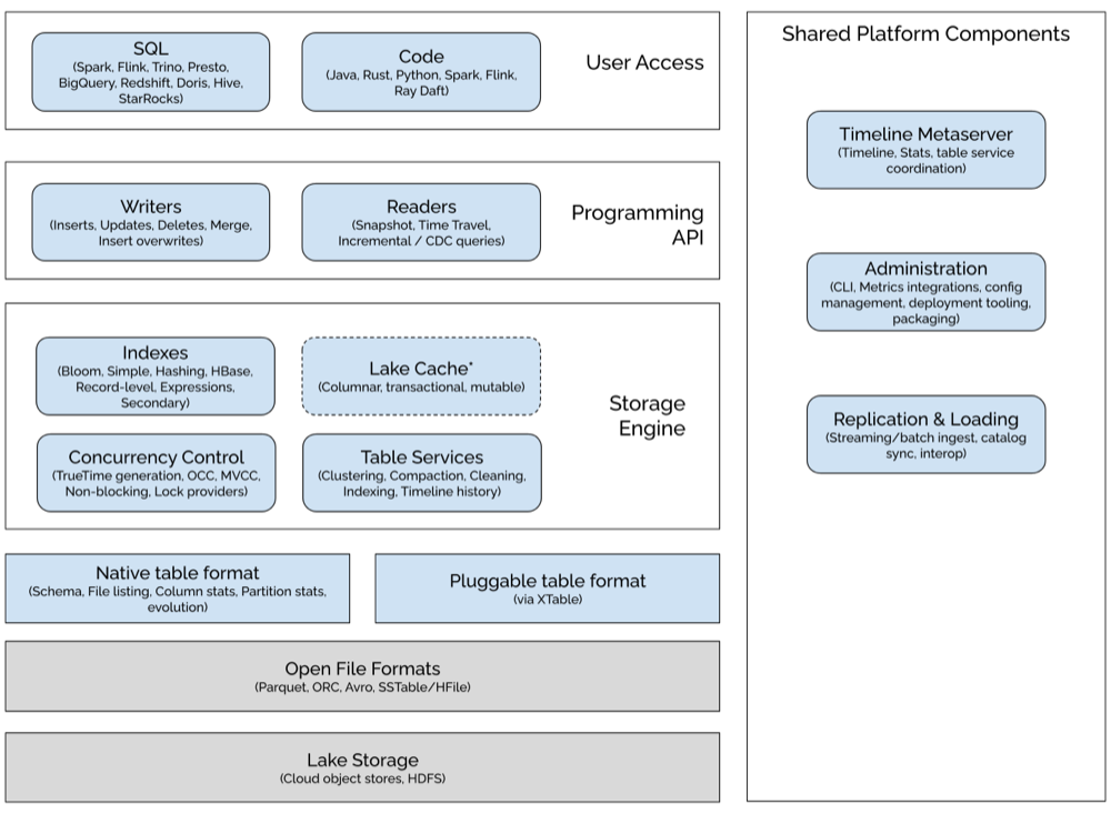 The Hudi 1.x stack, from lake storage through the table format, indexes, table services, and the engines that read it