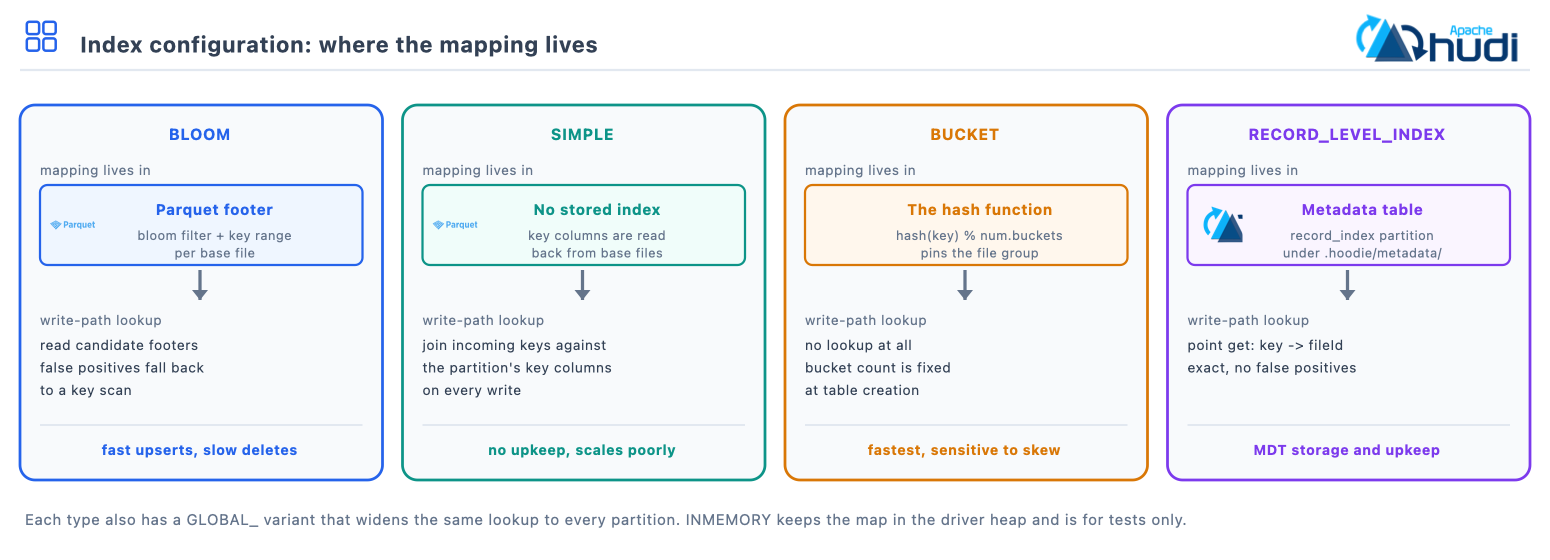 BLOOM keeps its mapping in the Parquet footer, SIMPLE stores nothing and rereads key columns, BUCKET derives the file group from a hash, and RECORD_LEVEL_INDEX keeps an exact map in the metadata table