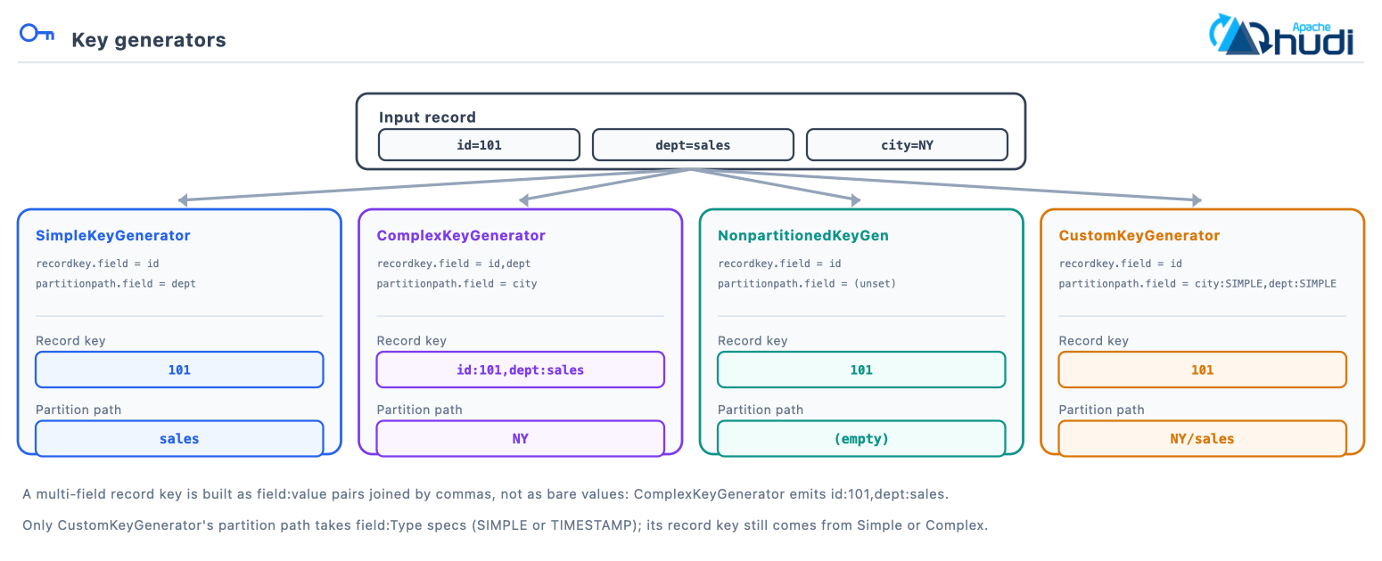 The same record produces a different record key and partition path under SimpleKeyGenerator, ComplexKeyGenerator, NonpartitionedKeyGenerator and CustomKeyGenerator