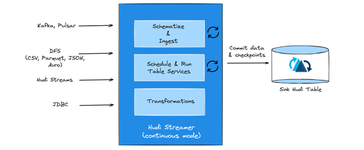 The Hudi platform: pluggable ingestion feeds the lake-storage table format, self-managing table services and indexes maintain it, and many engines query it