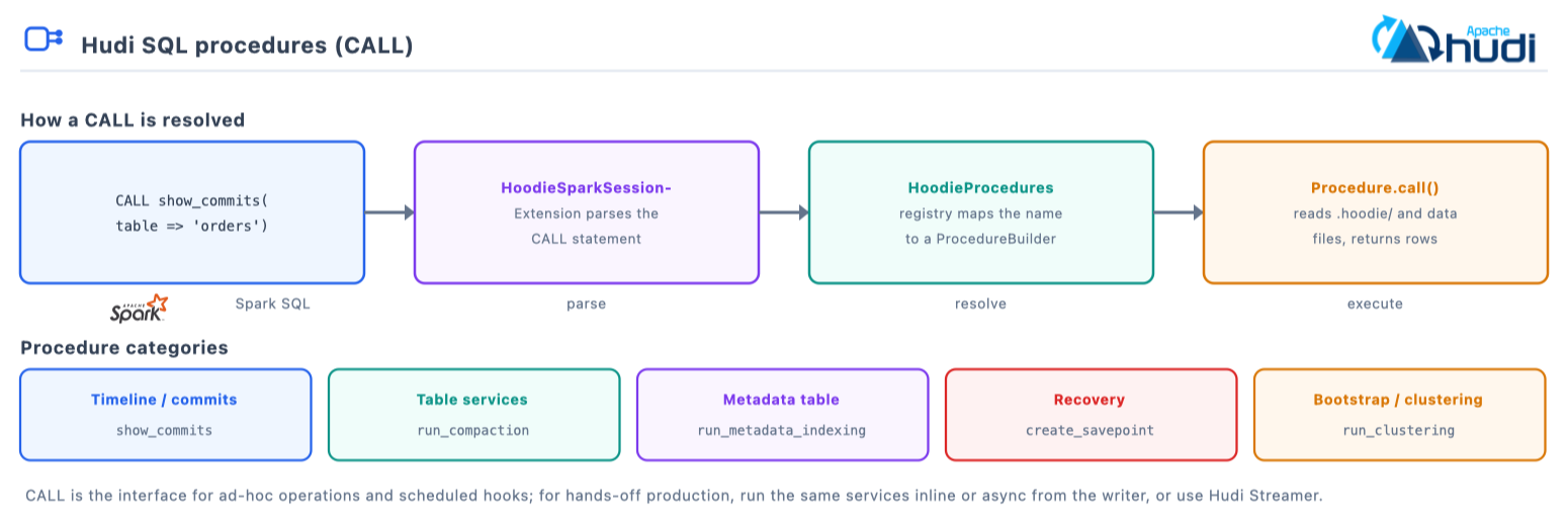 A CALL statement is parsed by the Hudi session extension, resolved through the procedures registry, and executed against the timeline and data files