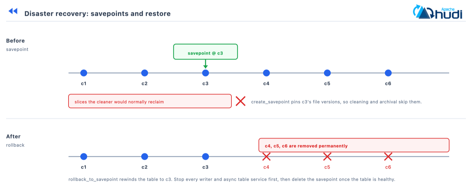 A savepoint at c3 blocks the cleaner from reclaiming its file slices; rolling back to it permanently removes c4, c5 and c6
