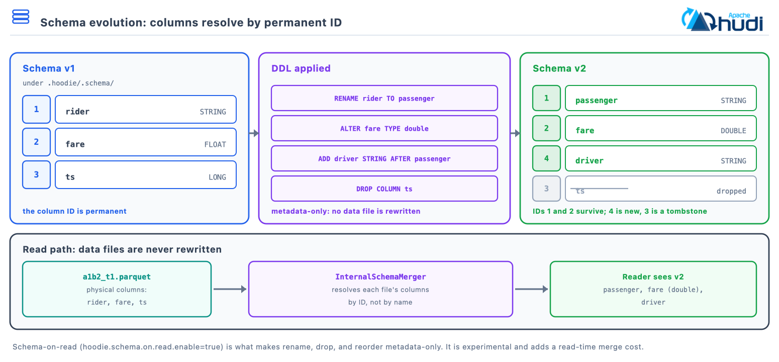 Renaming, retyping, adding and dropping columns updates the versioned schema under .hoodie/.schema/ while the Parquet files keep their original columns, resolved back by permanent column ID