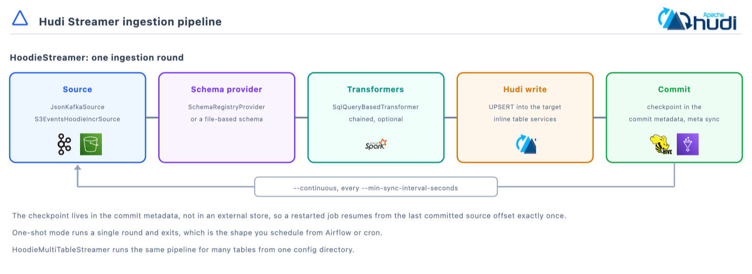 A HoodieStreamer round runs source, schema provider, transformers, the Hudi upsert, and the commit that carries the checkpoint, repeating in continuous mode