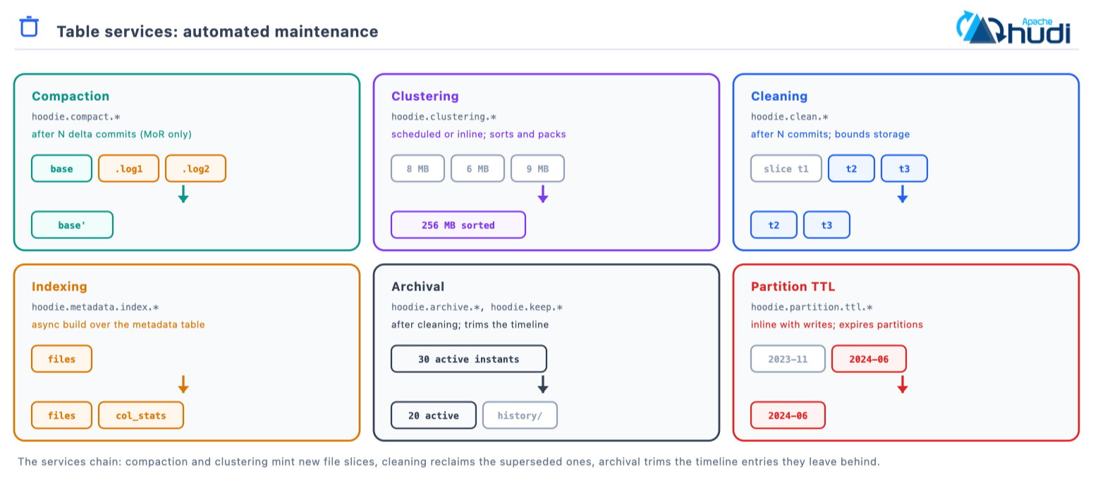 Compaction merges base and log files, clustering repacks and sorts small files, cleaning drops superseded slices, indexing builds metadata-table indexes, archival trims the timeline, and partition TTL expires old partitions