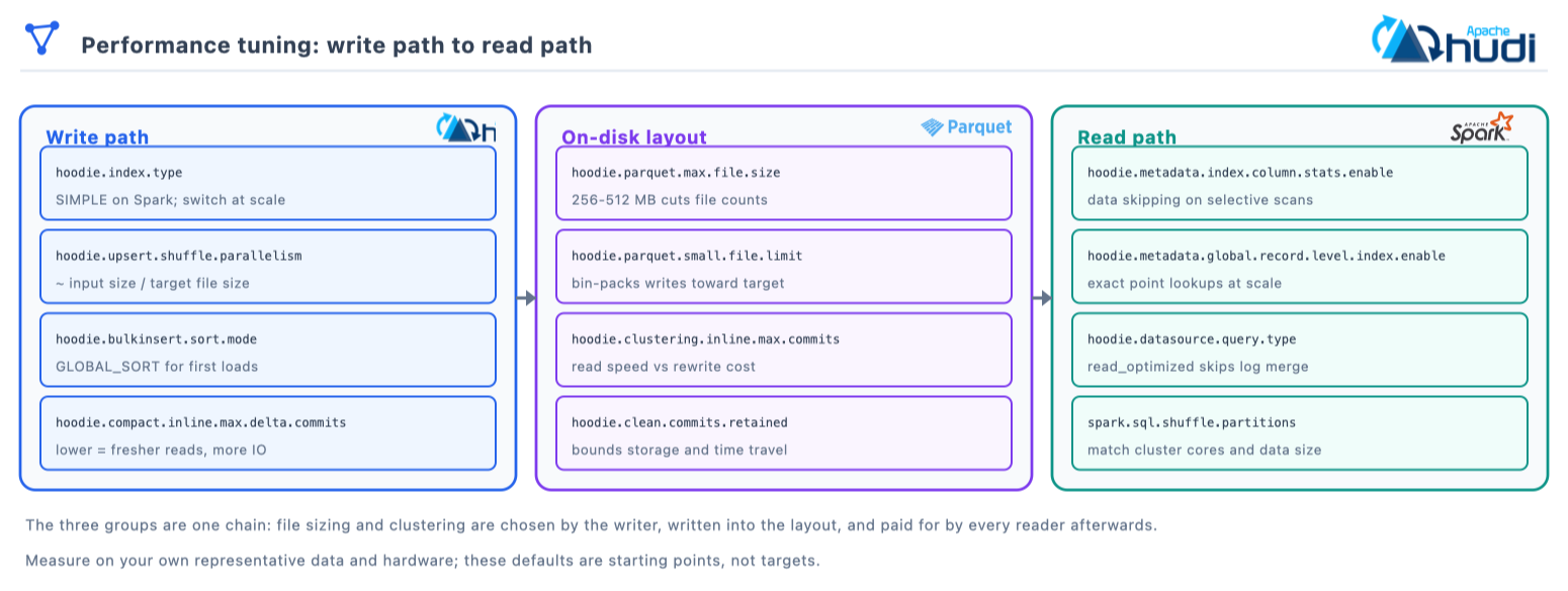 Write-path knobs feed on-disk layout knobs, which in turn set what the read path pays for