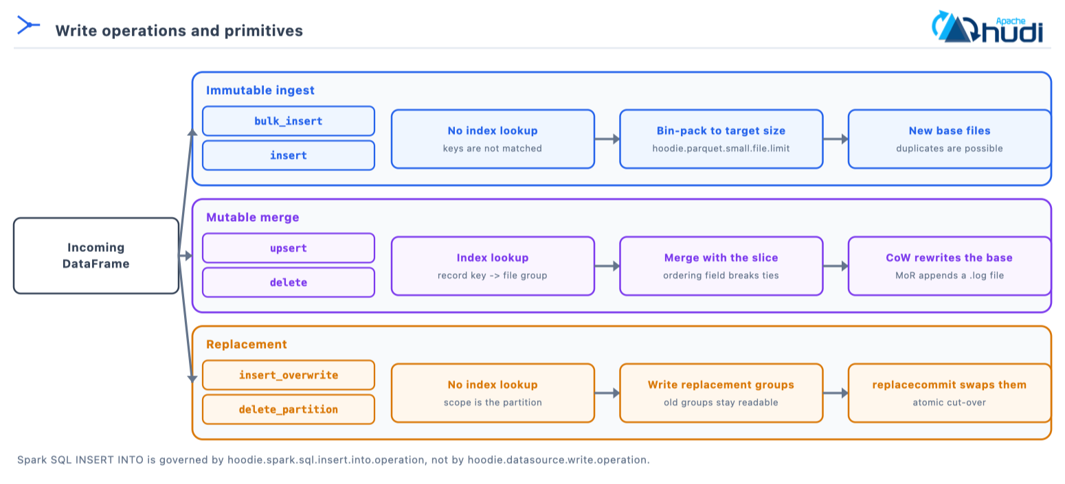 Immutable ingest skips the index, mutable merge looks up the record key to find its file group, and replacement operations swap whole file groups with a replacecommit