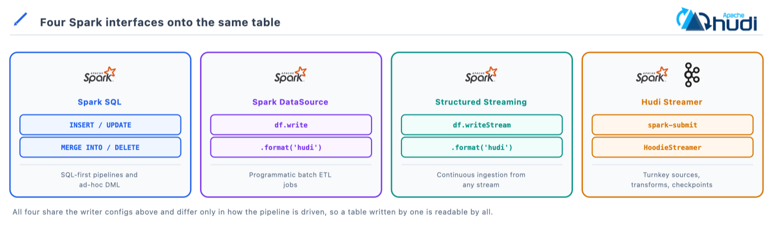 Spark SQL, the Spark DataSource writer, Spark Structured Streaming and Hudi Streamer all write the same table through different entry points