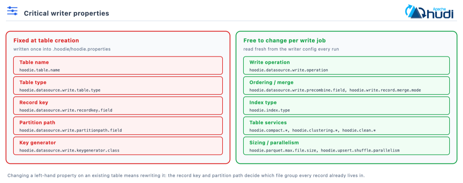 Table name, table type, record key, partition path and key generator are fixed at creation; write operation, ordering, index type, table services and sizing are per job
