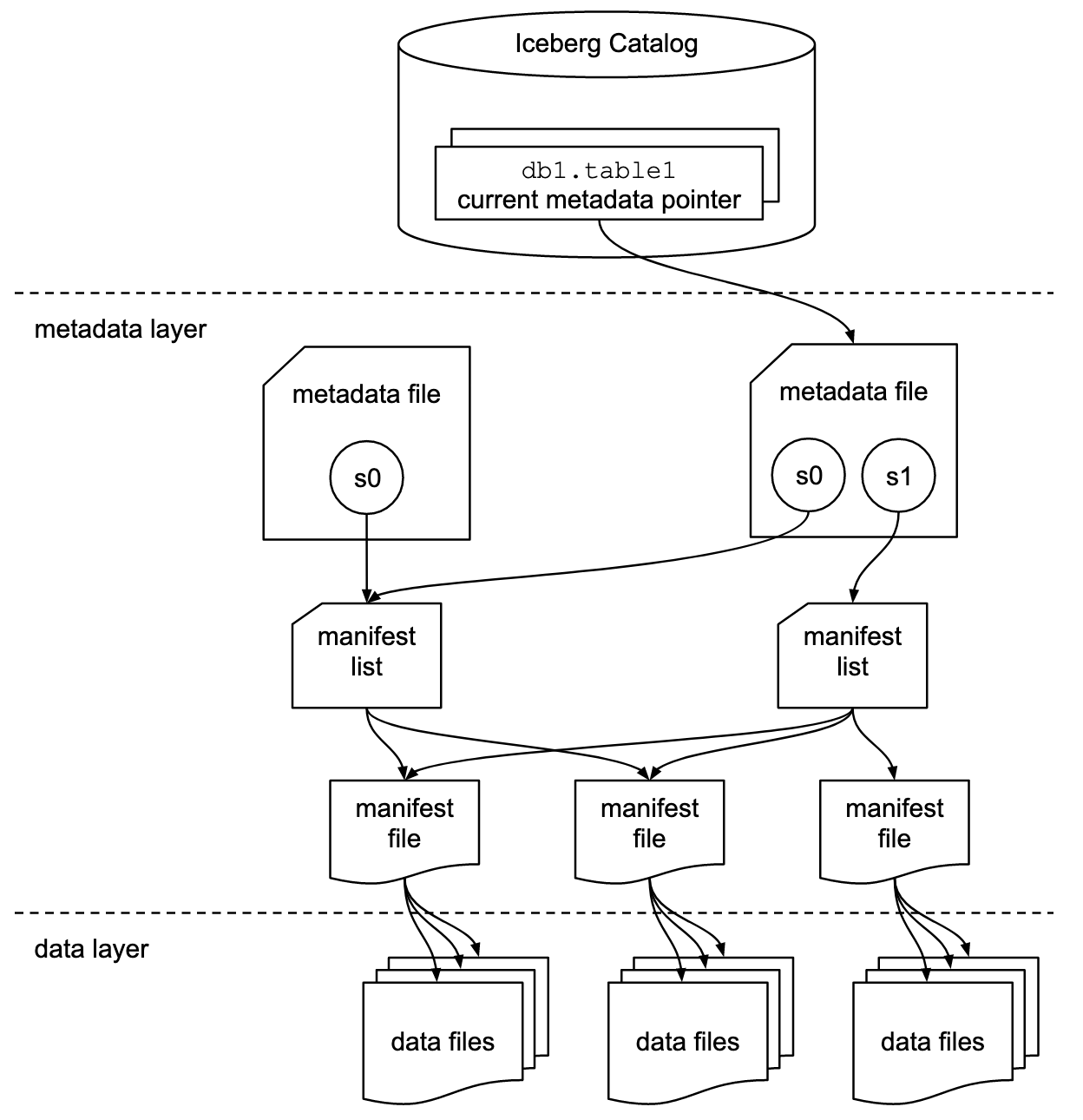 Iceberg metadata layout: metadata files point to manifest lists, which point to manifests, which point to data files, with successive snapshots sharing manifests