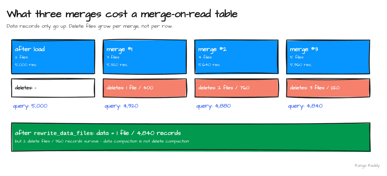 Three MERGE statements against a merge-on-read table: data records climb from 5,000 to 5,960 across five files while delete files grow to three holding 1,120 records, for a table returning 4,840 rows; after rewrite_data_files the data collapses to one file of 4,840 records but two delete files survive