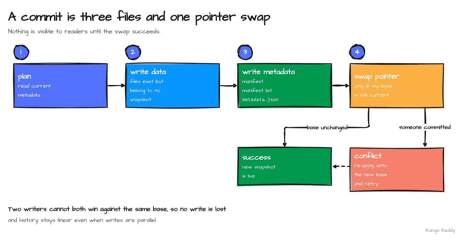 An Iceberg commit in four steps: plan against the current metadata, write data files that belong to no snapshot yet, write a manifest, manifest list and metadata.json, then swap the catalog pointer only if the base snapshot is unchanged; a conflict re-applies the change onto the new base and retries