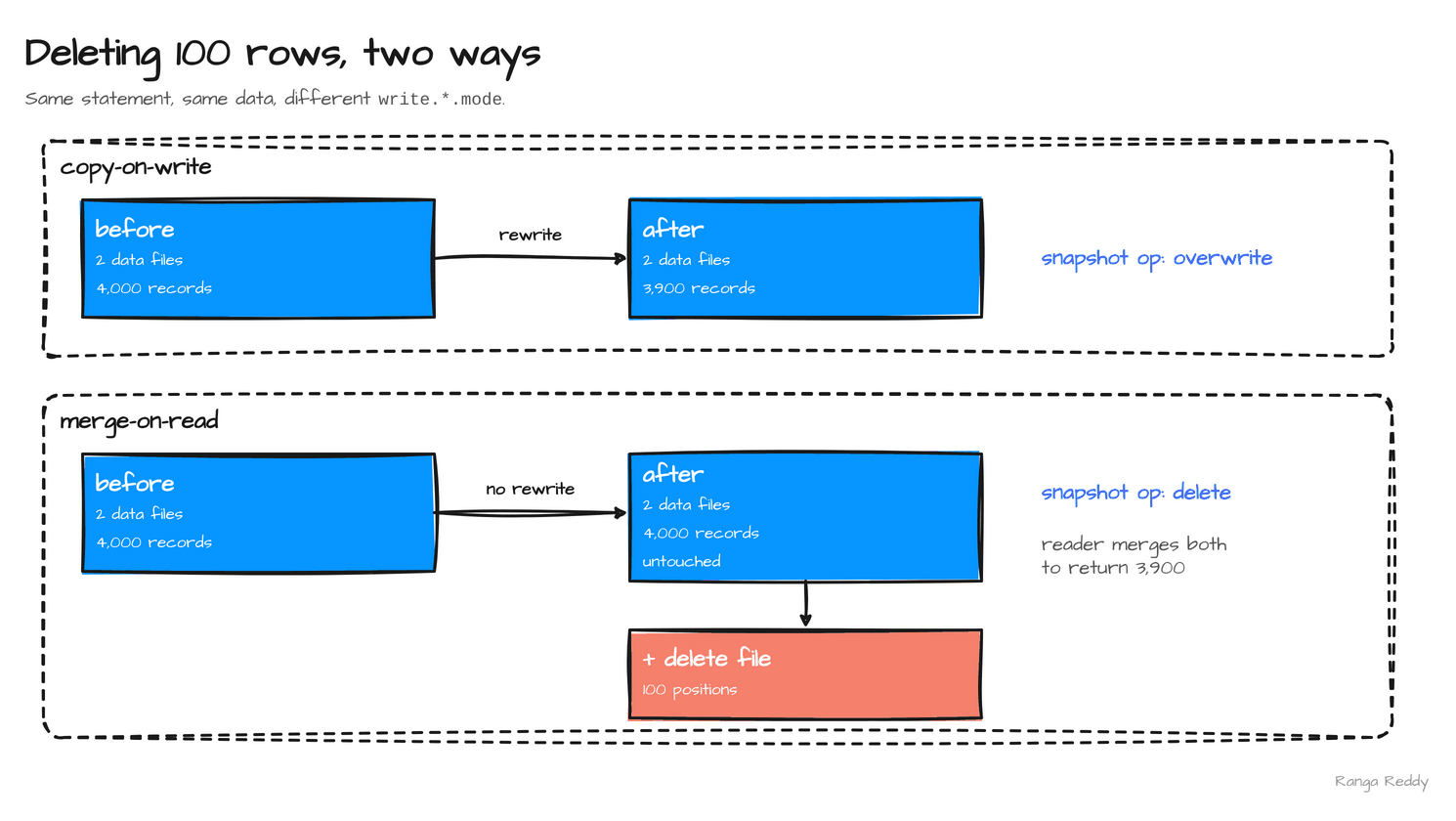 Deleting 100 rows under each mode: copy-on-write rewrites the data files so two files hold 3,900 records and the snapshot operation is overwrite; merge-on-read leaves both data files holding 4,000 records and adds a 100-position delete file, with the snapshot operation delete and the reader merging both to return 3,900 rows