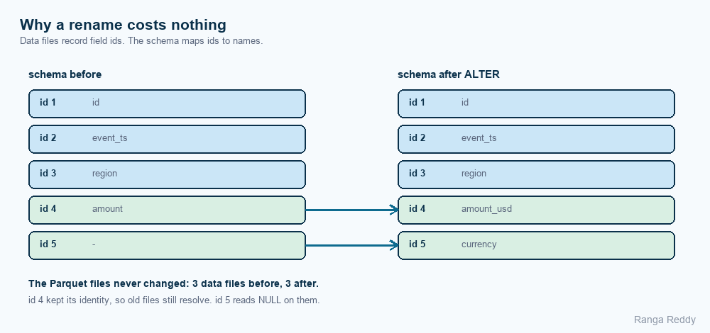 Renaming a column changes only the schema's label for field id 4; the data files, which record field ids rather than names, are untouched, and the newly added field id 5 reads NULL on files written before it existed