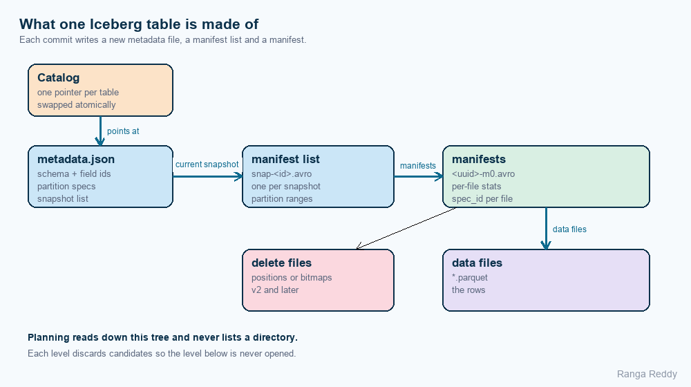 The three tiers of an Iceberg table: a catalog holding one pointer, a metadata tier of metadata.json, manifest list and manifests carrying per-file statistics, and a data tier of Parquet data files and delete files