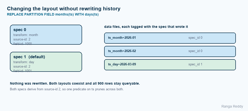 After replacing a monthly partition transform with a daily one, the table records two partition specs and each data file is tagged with the spec that wrote it: two files keep spec_id 0 with month-based paths, the new file uses spec_id 1 with a day-based path, and nothing was rewritten