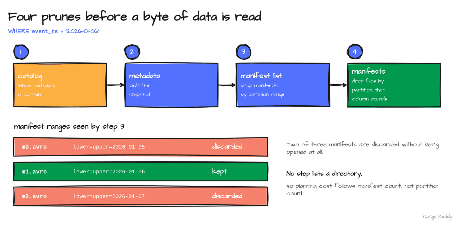 Query planning in four steps: the catalog resolves the current metadata, the metadata file selects a snapshot, the manifest list discards manifests whose partition range cannot match, and the surviving manifests discard individual files by partition value and column bounds
