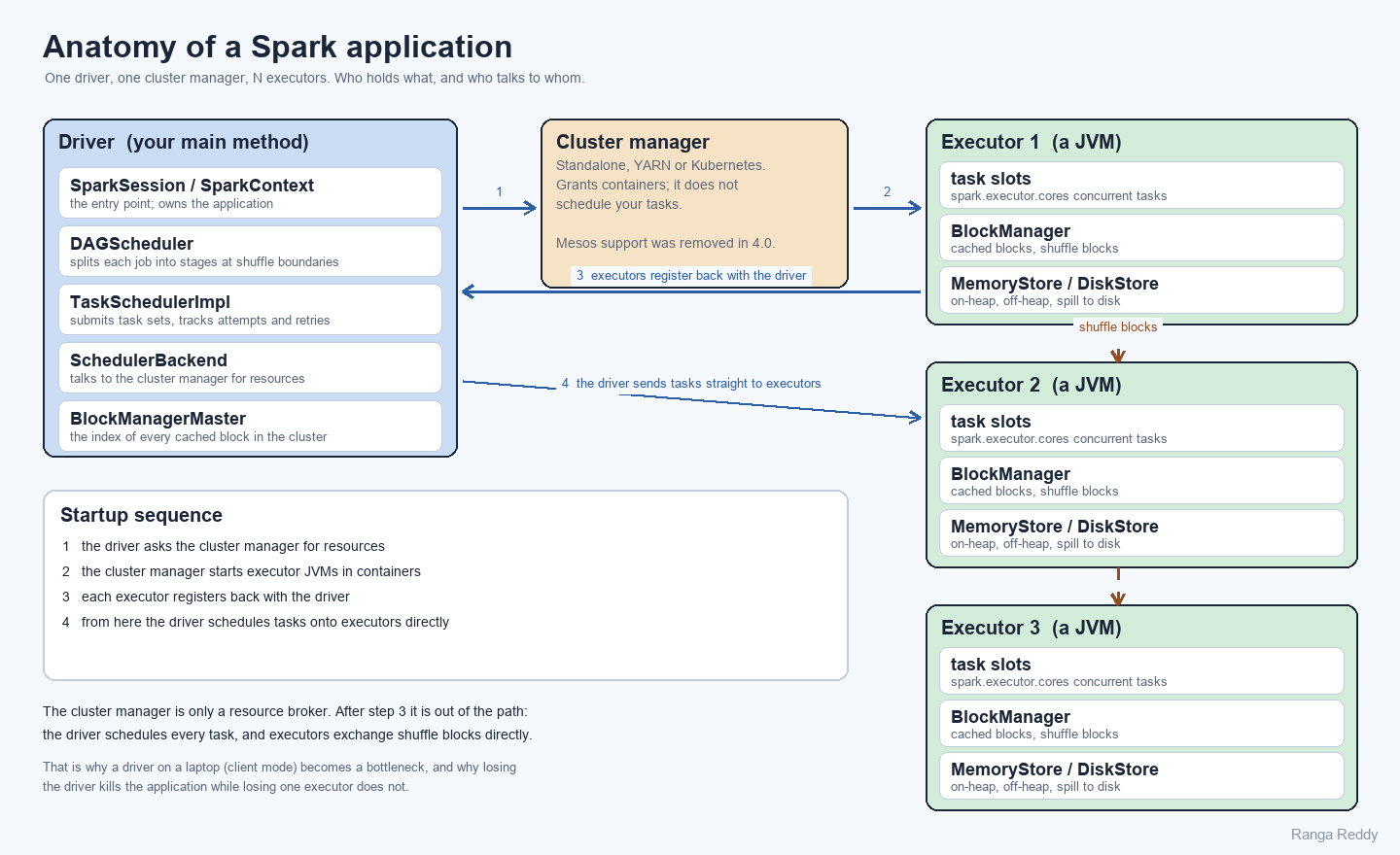 Anatomy of a Spark application: a driver holding the SparkSession, DAGScheduler, TaskSchedulerImpl, SchedulerBackend and BlockManagerMaster, a cluster manager that grants containers, and three executor JVMs each with task slots, a BlockManager and memory and disk stores
