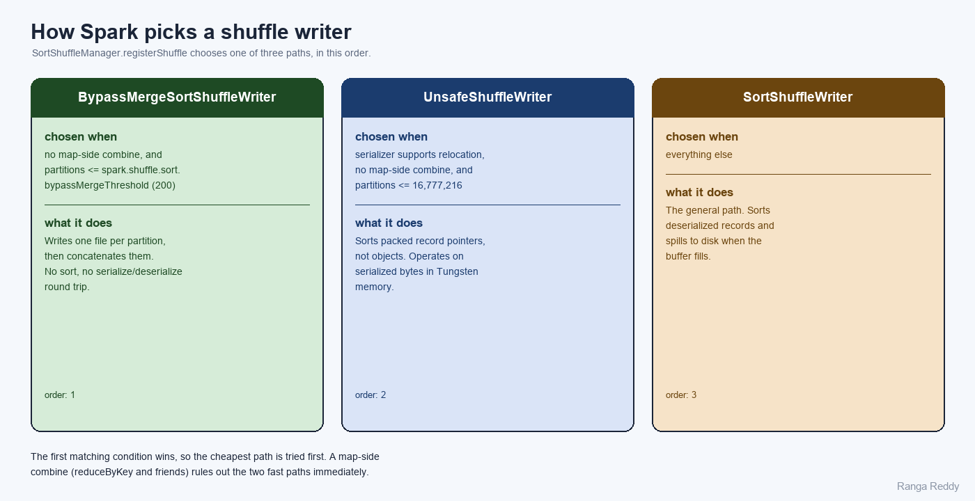 Three shuffle writer paths: BypassMergeSortShuffleWriter when there is no map-side combine and partitions are under the bypass threshold, UnsafeShuffleWriter when the serializer supports relocation, and SortShuffleWriter for everything else