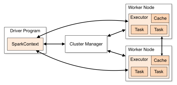 The Spark driver holds the SparkContext, talks to the cluster manager, and schedules tasks onto executors that each hold a cache